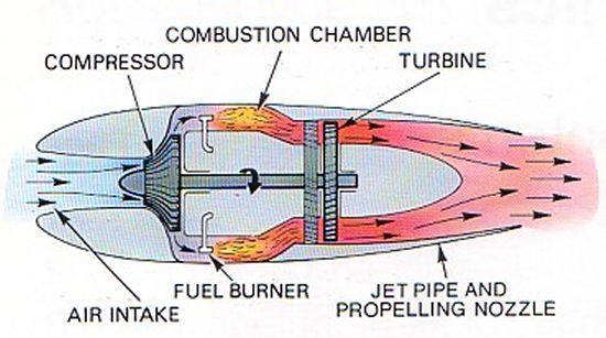 3. Turbinas de gas TURBORREACTOR Turborreactor con