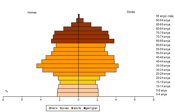 3.3.2. Població per grups d edat A continuació, una mostra de la piràmide de població del barri de la Prosperitat. Figura 8. Gràfic de la piràmide de població de la Prosperitat. Font: Dept.