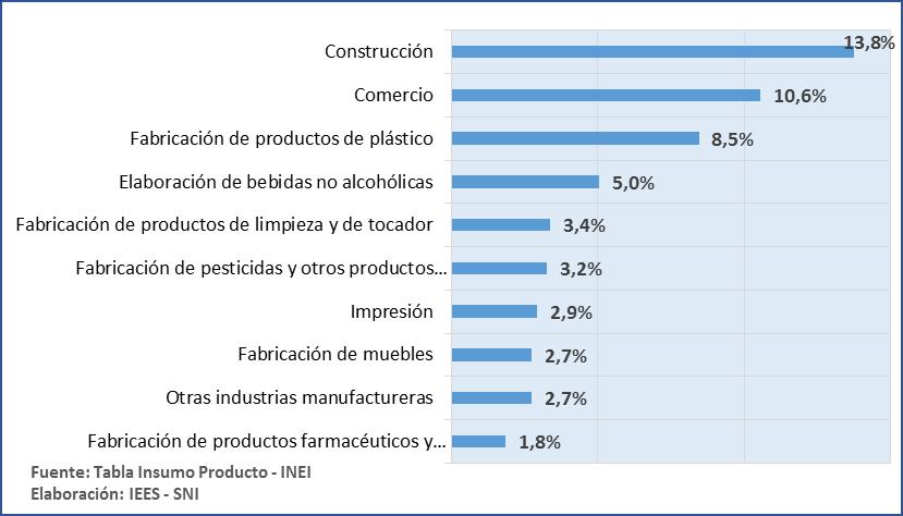 Gráfico N 3: Principales actividades económicas demandantes de productos plásticos (Distribución porcentual) En la industria del plástico, los insumos primarios son obtenidos de la industria