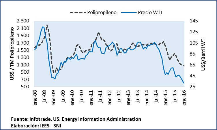 Gráfico N 4: Precio del petróleo WTI