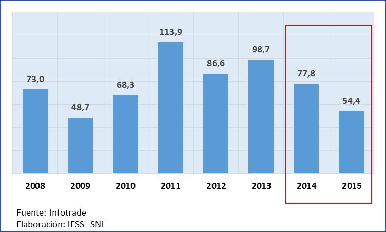 clasificados en la partida arancelaria 84.77, se observa que entre el año 2008 y 2015 el monto importado se redujo en 25,5%, pasando de US$ 73 a 54 millones.