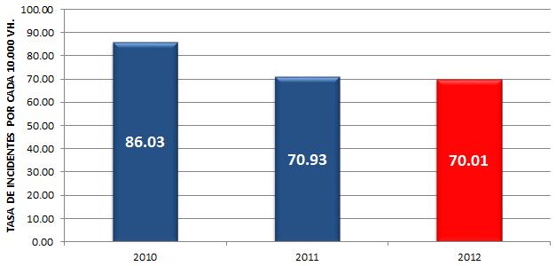 Tasa de incidentes de tránsito por cada 10.000 (2010-2011-2012) Todos los derechos reservados para XM S.A. E.S.P.