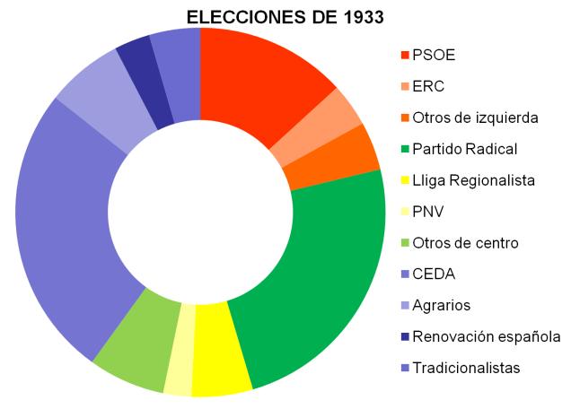 BIENIO DERECHISTA O RADICAL- CEDISTA (1933-1935) EL FRENTE POPULAR (1935-1936) Las elecciones de 1933, en las que la izquierda se presentó dividida, dieron la victoria a los partidos de