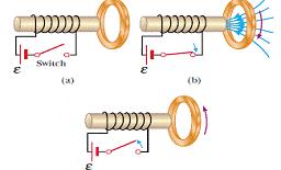 -Los mismos fenómenos se repiten cuando en vez de utilizar un imán se utiliza una segunda bobina por la que hacemos circular corriente para que genere un campo magnético (esta bobina sería la