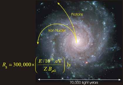 Rayos cósmicos: Origen Rayos cósmicos en lo alto de la atmósfera E(eV) Flujo Origen 10 9 1 partícula/cm 2 s galáctico (SNR) 10 11 1 partícula/m 2 s galáctico (SNR) 10 15 1 partícula/m 2 año energía