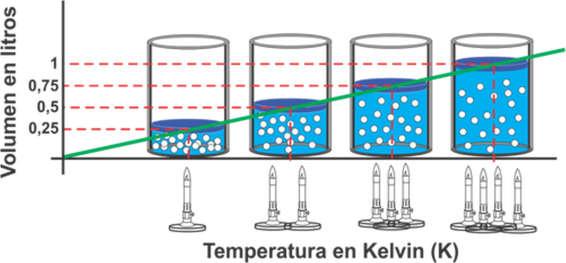 Cuand td el líquid se haya transfrmad en vapr, y si se sigue aprtand energía, la temperatura vuelve a subir. 1.05.