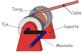 Una tuerca fija (no puede girar ni desplazarse longitudinalmente) que produce el desplazamiento del tornillo cuando este gira.
