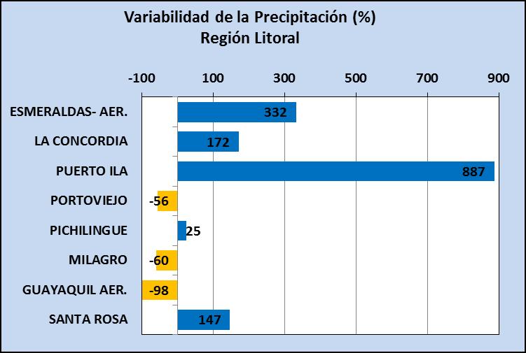 El máximo valor de precipitación registra la estación Puerto Ila con 154.5 mm, mientras el valor mínimo le corresponde a la estación Guayaquil aeropuerto con 0.2 mm, Tabla N 1.