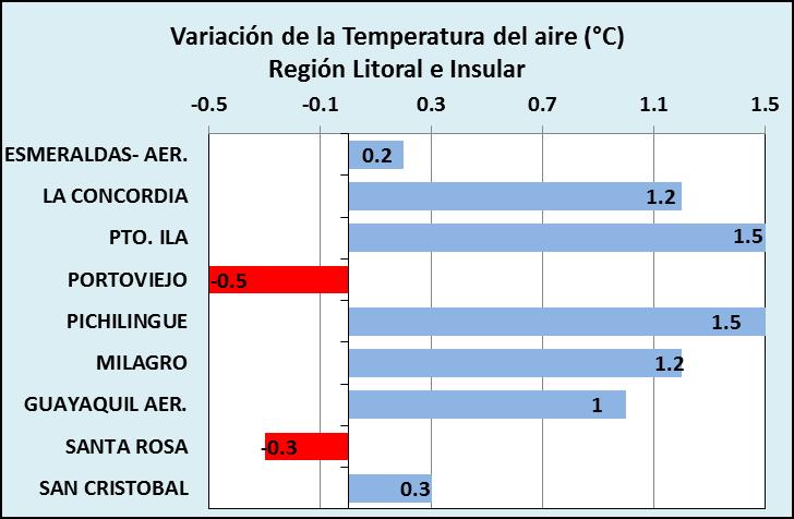 Gráfico N 4. Variación de la temperatura media en la Región Litoral, década 21 al 30 de junio de 2017. REGION INTERANDINA PRECIPITACION.