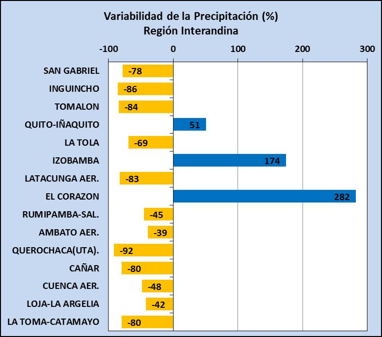 Gráfico N 5. Porcentaje de variación de la precipitación en la Región Interandina, década 21 al 30 de junio de 2017.