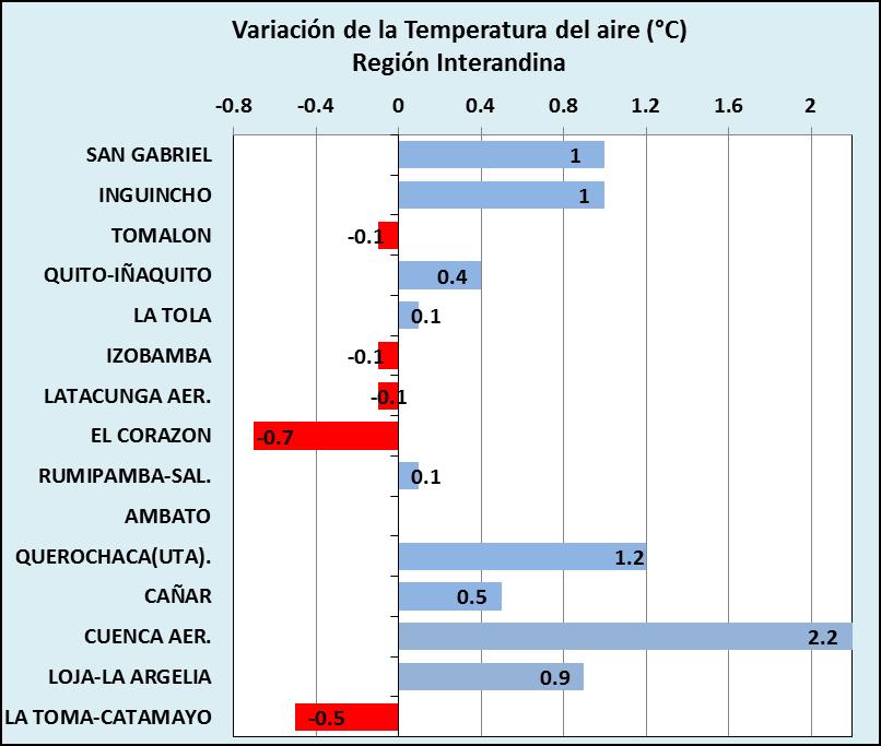 Gráfico N 6. Variación de la temperatura media del aire en la Región Interandina, década 21 al 30 de junio de 2017. REGION AMAZONICA PRECIPITACIÓN.