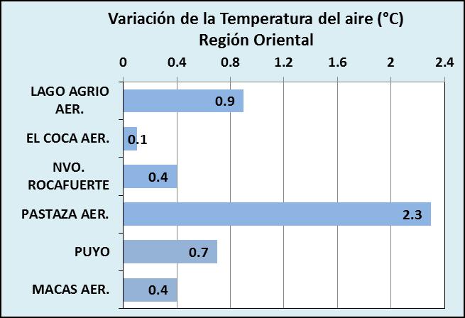 Gráfico N 7. Porcentaje de variación de la precipitación en la Región Oriental, década 21 al 30 de junio de 2017. TEMPERATURA.