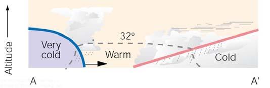 Hay dos tipos de frentes ocluidos: cálidos y fríos, dependiendo de si el aire tras el frente frío es más cálido o más frío que el aire de delante del
