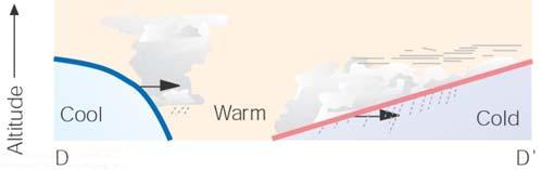 Usualmente tiene un gran depresión, aire tras el frente frío encuentra aire cálido en capas superiores del frente cálido.