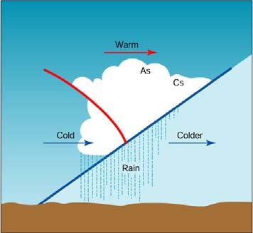 frío Frente ocluido Cálido 29 MEZCLAS DE MASAS DE AIRE Mezcla horizontal de masas de aire (M 1, q 1, r 1, T 1 ) y (M 2, q 2, r 2, T 2 ).