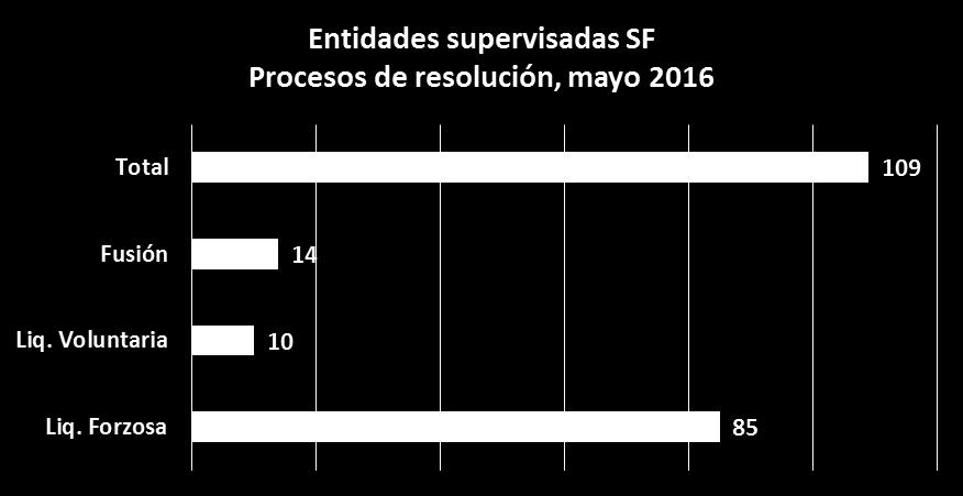 Alcance de la supervisión hasta mayo 2016 Alcance de la supervisión hasta mayo 2016 30000 SFPS: supervisión extra situ, Mayo 2016 Supervisión in situ, Mayo 2016 -número de entidades- 20000 10000 24.