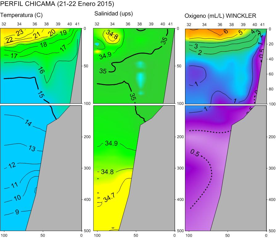 Sección Chicama La sección hidrográfica frente a Chicama realizada entre el 21 y 22 de enero del 2015 mostró una termoclina conformada por las isotermas de 16 a 21 C por encima de los 45 m de