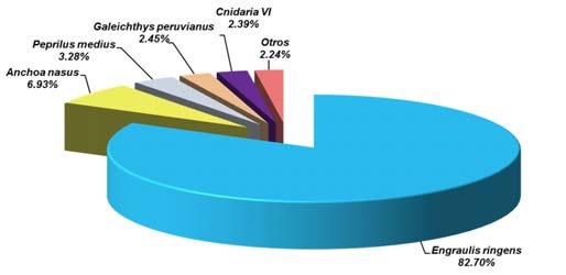 Subárea A A nivel de la subárea A, las especies con mayores capturas fueron Engraulis ringens anchoveta (407,50 kg.) que representó el 82,70%, seguido de Anchoa nasus samasa (34,14 kg.