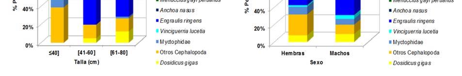 (14,2%), merluza (12,6%). Asimismo se registraron proporciones importantes de canibalismo (12,3%) (Figura 50A).