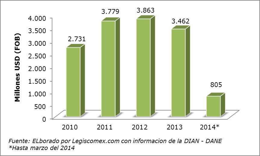 Exportaciones: Gráfica 1: Exportaciones del departamento de La Guajira De enero a marzo del 2014 las exportaciones realizadas por el departamento de la Guajira totalizaron USD805 millones en valor