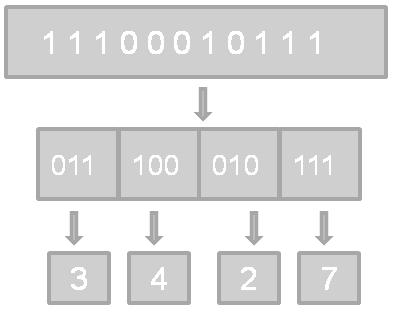 A continuación se describe el método general para convertir un número en sistema decimal a cualquier otra base que sea la -ésima potencia 2 (es decir, : 1.