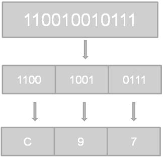 Por lo tanto, el número binario 110010010111 (2) se representa en hexadecimal como C97 (16) 2.3.5 Cómo convertir un número que está en una base que es potencia de dos a binario?