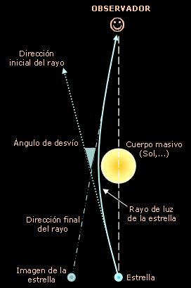 Trayectoria de la luz en un campo gravitacional δ De acuerdo con la mecánica clásica, la luz viaja siempre en línea recta, por carecer de