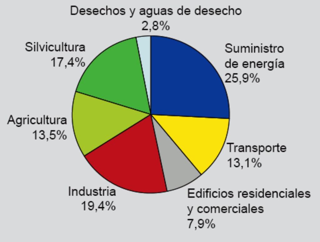 Emisiones globales por sectores La agricultura es una de las fuentes principales de GEI.