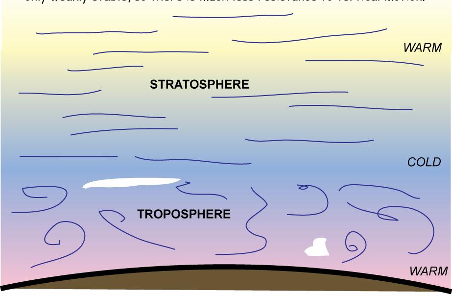La mayor parte de la masa de la atmósfera, entre 75 y 80%, está en la troposfera. La gran mayoría de los sistemas meteorológicos que nos afectan ocurre en esta capa.