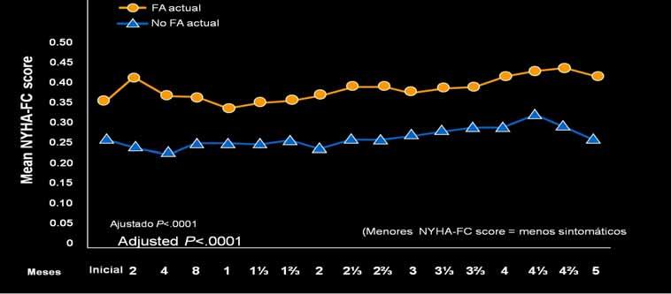 Mantenimiento de RS a largo plazo Mejora capacidad funcional y supervivencia: estudio AFFIRM El índice medio NYHA-FC es mejor en cada visita en RS RR de variables en FA