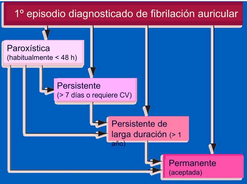 Nueva clasificación de la FA 1º episodio diagnosticado de fibrilación auricular Paroxística (habitualmente