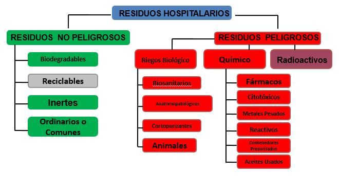 Figura 1. Clasificación de Residuos Hospitalarios 5.