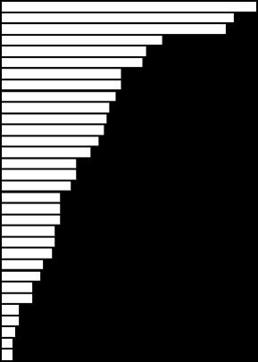 Distribución porcentual de los migrantes internacionales recientes de 15 a 29 años según entidad federativa de destino, 2010 Migración internacional Jalisco Michoacán de Ocampo Guanajuato México Baja