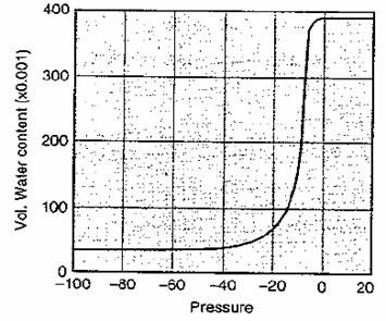 Obsérvese que si la presión incrementa la conductividad hidráulica decrece.