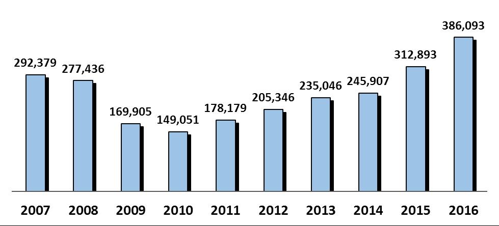 En el periodo enero-mayo de 2016 se registraron 386 mil 93 colocaciones lo que representa un incremento de 23.