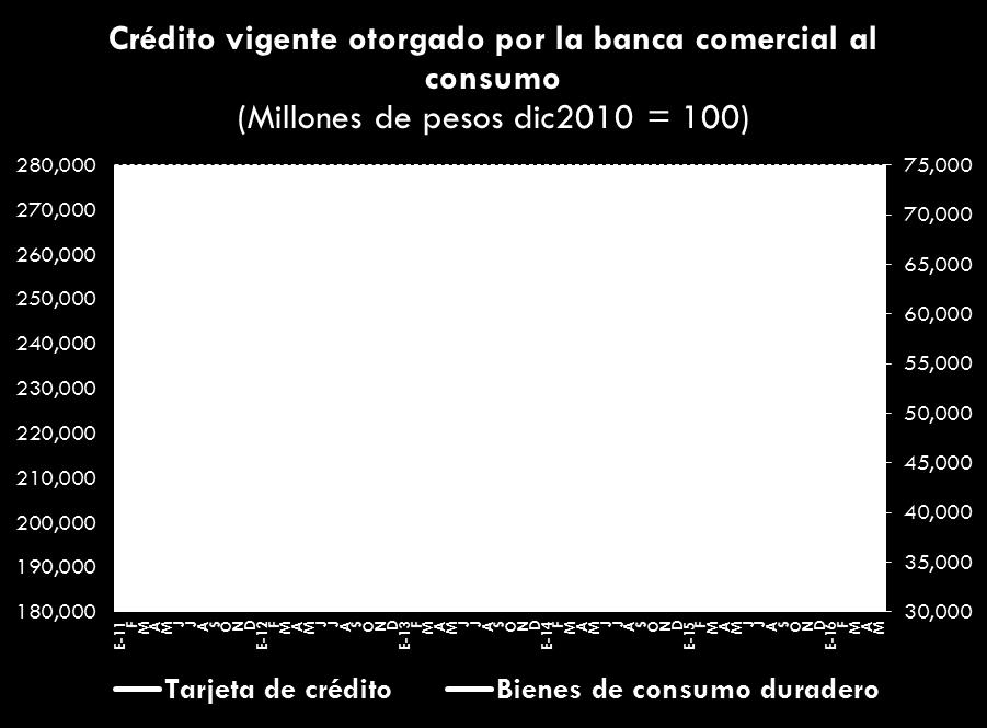 Crédito otorgado por la banca comercial Vigente Vencido Variación % anual (May16-May15): Vigente 11.01% Vencido -9.