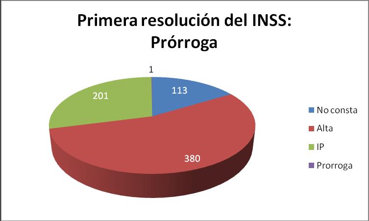 Hemos estudiado así mismo las resoluciones iniciales del INSS que fueron agotamientos de plazo e inicio de expedientes de IP para saber en qué concluyeron en resolución final, obteniendo los datos de