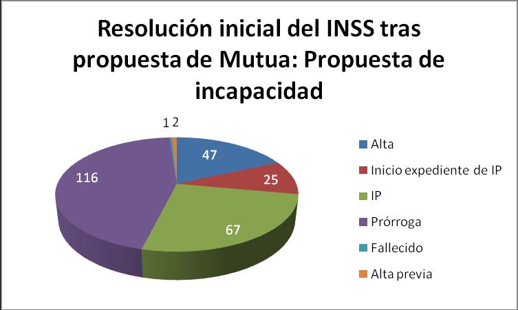 De las propuestas de incapacidad solicitadas desde la Mutua, el INSS concedió un 35,66%. Un 18% fueron alta.