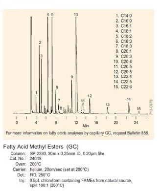 Cianopropilmetilpolisiloxanos: Usos: Carbohidratos y esteres metílicos de ácidos grasos (FAME).