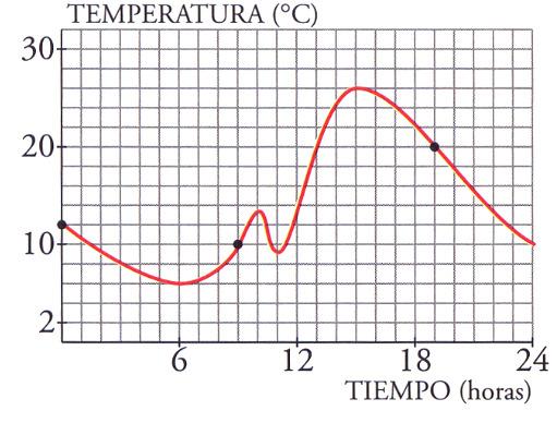 Los resultados los dan gráficamente: Presión 3'5 atm a 25 m Temperatura 12 º C Presión 5