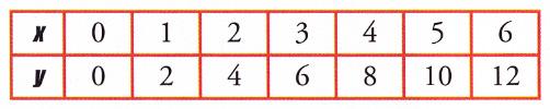 y = 0'23+ 0'12x Como paso intermedio se suele hacer una tabla