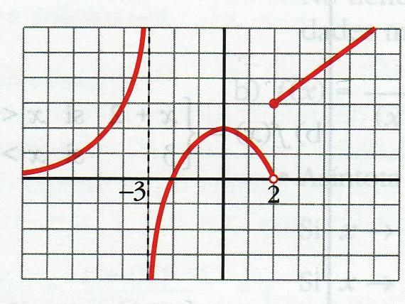 Estas son, respectivamente, las gráficas de las funciones f(x) = y f(x) =. Cuál es el () límite de cada una de estas funciones cuando x 2. 5. Sobre la gráfica de la función f(x), halla: a.