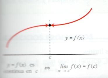 Ejm: Relación de la continuidad en c con el límite cuando x c Observando los distintos tipos de