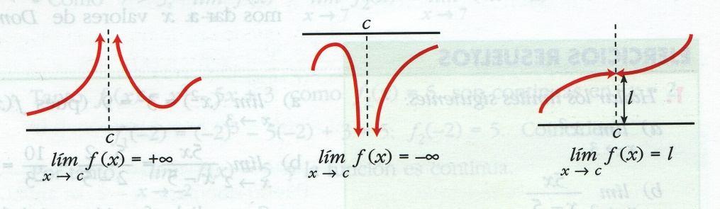 es continua en x = c si cumple las tres siguientes condiciones: Tiene límite finito cuando x c. f(x).