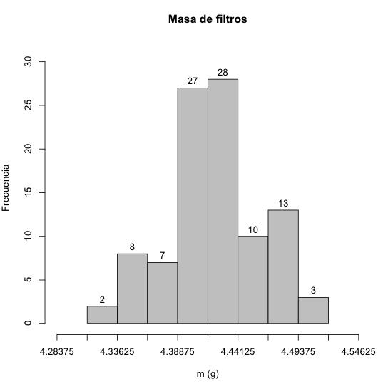 Figura 2: Distribución de de los datos correspondientes a la masa de filtros Gaussiana Finalmente, en algunas ocasiones puede ser útil sobreponer al histograma la gaussiana que se genera con la media