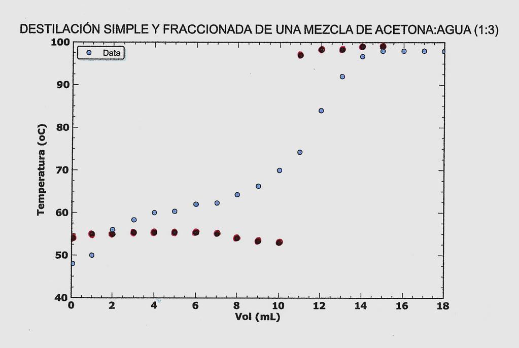 CONDICIONES DE TRABAJO: DESTILACIÓN SIMPLE: Datos Azul DESTILACIÓN FRACCIONADA: Datos Rojo Mezcla Acetona:Agua 1:3 Volumen de mezcla: 50 ml Fuente