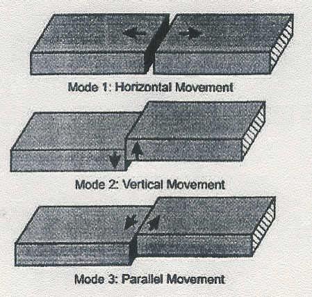 Este tipo de agrietamiento puede ocurrir en casi todos los tipos de refuerzo, pero es más común en los refuerzos de concreto asfáltico sobre pavimentos rígidos. Figura 3.
