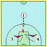 En el diagrama 4 situamos a un cuarto jugador en posición defensiva; después del tiro puede decidir si defender la apertura o la recepción.