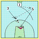 Veamos otra situación de 2c1. En el diagrama 11, (1) pasa a (2) y éste hacia (3), tras lo cual corre a defender contra (1) y (3).