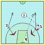 Otro trabajo que puede ser útil es el que realizamos en el diagrama 15 donde (1) pasa a (2) o a (3), y quien recibe tira; (4) va al rebote y pasa a uno de los defensores que, después de bloquear el
